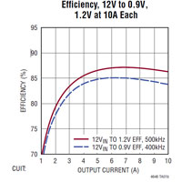 Analog Devices' LTM4646 10 A (Dual) or 20 A (Single) µModule Regulators Graph Linear/Analog Devices 的 LTM4646 10 A(双通道)或 20 A(单通道)µModule 稳压器图