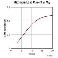 Analog Devices' LTM8049 Maximum Load Current vs. VIN Imagen de la corriente de carga máxima vs VIN de LTM8049 de Analog Devices