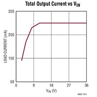 Analog Devices' LTM8068 Graph Image of Analog Devices' LTM8067 and LTM8068 DC/DC Converter