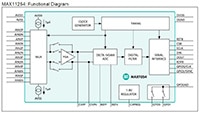 Analog Devices' MAX11254 Delta-Sigma ADC  Image of Analog Devices MAX11254 Delta-Sigma ADC