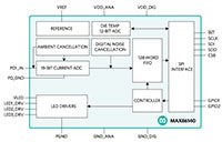Analog Devices' MAX86140/41 Oximeter and Heart-Rate Sensor Analog Devices 的 MAX86140/41 脈搏血氧儀和心率感測器圖片
