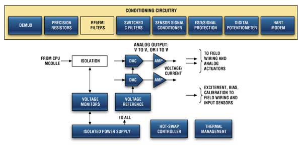 Analog Output Analog Output