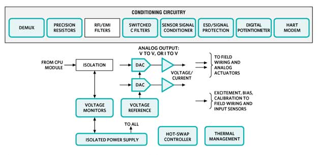 Analog Devices Analog Output Analog Output