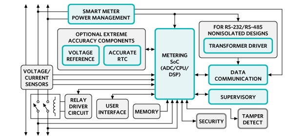 Analog Devices Smart Meters Smart Meters