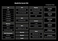 MediaTek Genio 720 Gen-AI Platform - Chart Image of MediaTek Genio 720 Gen-AI Platform - Chart