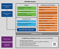 Microchip PIC32MZ-W1 and WFI32 Family Industrial Strength Wi-Fi® MCUs Image of  Microchip PIC32MZ-W1 and WFI32 Family Industrial Strength Wi-Fi MCUs