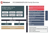 Microchip Technology's eXtreme Low-Power PIC32MM GPL MCU Family Block Diagram Image of Microchip Technology's eXtreme Low-Power PIC32MM GPL MCU Family Block Diagram
