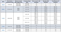 Molex's Low-Profile Antenna Series Chart (click to enlarge) Image of Molex's Low-Profile Antenna Series Chart (click to enlarge)