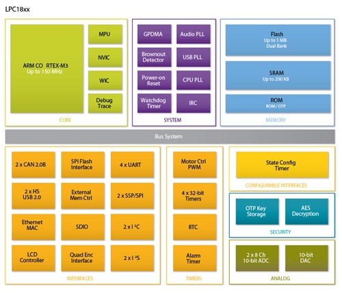 NXP LPC18xx Diagram LPC18xx Diagram