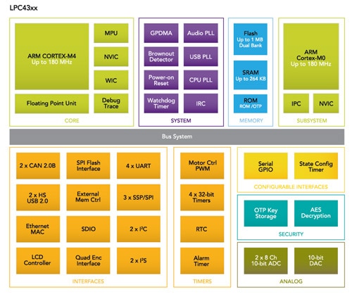 NXP LPC43xx Diagram LPC43xx Diagram