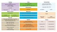 NXP's MCXN23x Cortex-M33 MCUs Block Diagram Image du schéma fonctionnel des microcontrôleurs Cortex-M33 MCXN23x de NXP