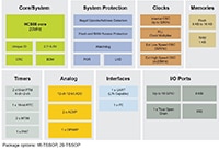 NXP Semiconductors' S08PB Series Block Diagram Image of NXP Semiconductors' S08PB Series Block Diagram