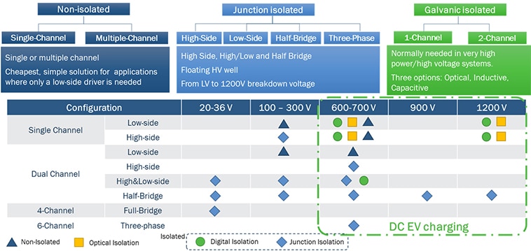 onsemi Isolation Devices Groupings Isolation Devices