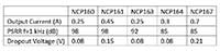 onsemi NCP16x Family of High PSRR, LDO Regulators Image of onsemi NCP16x Family of High PSRR, LDO Regulators
