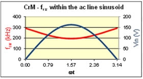 onsemi's Power Factor Controllers Image of onsemi Power Factor Controllers