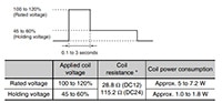 Omron's Power Saving due to 45-60% Holding Voltage Abbildung: Energieeinsparung durch 45-60 % Haltespannung bei G9KA von Omron