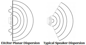PUI's Audio Sound eXciter Dispersion Chart Image of PUI's Audio Sound eXciter Dispersion Chart