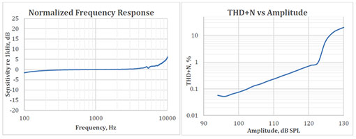 PUI Audio's Piezoelectric MEMS Microphone Graph PUI Audioの圧電MEMSマイクロフォンのグラフの画像