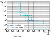 Phoenix Contact's Trip Curves for Fuse Mode (click to enlarge) Image of Phoenix Contact's Trip Curves for Fuse Mode (click to enlarge)