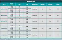 Pulse Electronics' NMO Series Selection Guide (click to enlarge) Image of Pulse Electronics’, a YAGEO Company, NMO Series Selection Guide (click to enlarge)