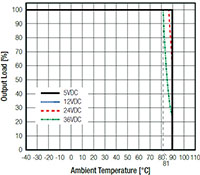 RECOM Power's Derating Graph (Click to Enlarge) תמונה של גרף ירידת הערך הנומינלי (Derating) של RECOM Power