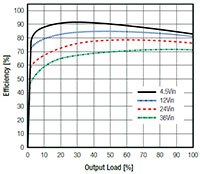 RECOM Power's Efficiency Graph (Click to Enlarge) Image of RECOM Power's Efficiency Graph