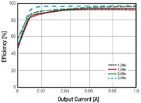 RECOM Power's R-78S Series 0.1 A SIP4 Boost Switching Regulator - Efficiency vs Load Image of RECOM Power's R-78S Series Single Output DC/DC Converter
