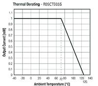 RECOM Power R05C05TE05S and R05CTE05S Series DC/DC Converters 1W Derating Graph Image of RECOM Power R05C05TE05S and R05CTE05S Series DC/DC Converters 1W Derating Graph