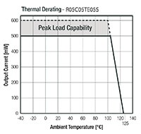 RECOM Power R05C05TE05S and R05CTE05S Series DC/DC Converters .5W Derating Graph Image of RECOM Power R05C05TE05S and R05CTE05S Series DC/DC Converters .5W Derating Graph
