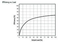 RECOM's R1ZX Series Efficiency Graph Image of RECOM's R1ZX Series Efficiency Graph