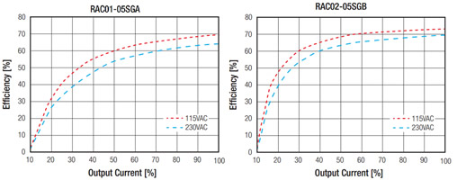 RECOM Power's 1 W and 2 W AC/DC Converters for Smart Home and Smart Office Applications - Graphs Image of RECOM REC series graphs