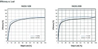 RECOM's RAC03-K Series Efficiency Graph Image of RECOM's RAC03-K Series Efficiency Graph