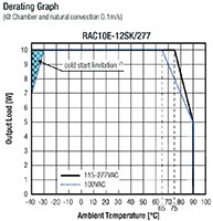 RECOM Power's RAC10E-K/277 Series AC/DC Converters Image of RECOM Power's RAC10E-K/277 Series AC/DC Converters