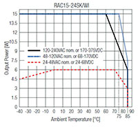 RECOM RAC15-K/WI Series AC/DC Power Modules Derating Graph RECOM RAC15-K/WI 계열 AC/DC 전력 모듈 부하 경감 그래프 이미지