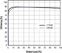RECOM's Efficiency Graph (RAC20-05SK) Image of RECOM's Efficiency Graph (RAC20-05SK)