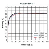 RECOM Power RAC20E-K/277 Series AC/DC Converters - Efficiency Graph Image of RECOM Power RAC20E-K/277 Series AC/DC Converters - Efficiency Graph