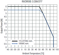 RACM06E-K/277 Series Derating Graph (Click to Enlarge) RACM06E-K/277 계열 부하 경감 그래프