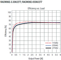RACM06E-K/277 Series Efficiency Graph (Click to Enlarge) RACM06E-K/277 계열 효율 그래프