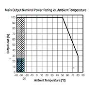 RECOM Power RACM1200-V Series AC/DC Converters - Derating Graph Image of RECOM Power RACM1200-V Series AC/DC Converters - Derating Graph