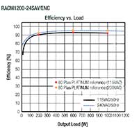 RECOM Power RACM1200-V Series AC/DC Converters - Efficiency Graph Image of RECOM Power RACM1200-V Series AC/DC Converters - Efficiency Graph