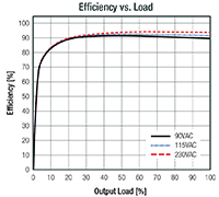 RECOM Power RACM600-L Series AC/DC Converter - Efficiency Graph Image of RECOM Power RACM600-L Series AC/DC Converter - Efficiency Graph