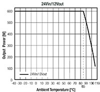 Image of RECOM's Derating Graph (click to enlarge) Imagen de gráfica de potencia de RECOM