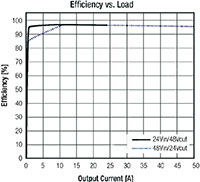 RECOM's Efficiency vs Load Graph (click to enlarge) Imagen del gráfico de eficiencia vs carga de RECOM