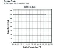 RECOM Power RCDE-48 Series Buck LED Driver Derating Graph RECOM Power RCDE-48 系列降压 LED 驱动器降额图图片