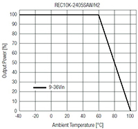 RECOM's REC10K-AW Series Regulated DC/DC Converters Image of RECOM's REC10K-AW Series Regulated DC/DC Converters