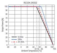 RECOM Power REC30K Series DC/DC Converters Derating Graph (click to enlarge) RECOM Power REC30K 계열 DC/DC 컨버터 부하 경감 그래프 이미지(확대하려면 클릭)