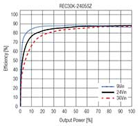 RECOM Power REC30K Series DC/DC Converters Efficiency Graph (click to enlarge) RECOM Power REC30K 계열 DC/DC 컨버터 효율 그래프 이미지(확대하려면 클릭)