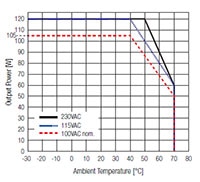 RECOM's REDIIN120 Series Derating Graph (click to enlarge) Image of RECOM's REDIIN120 Series Derating Graph (click to enlarge)
