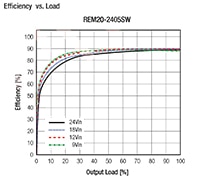 RECOM Power's  REM15/20/30 Series Efficiency vs. Load Graph Image of RECOM Power's  REM15/20/30 Series Efficiency vs. Load Graph