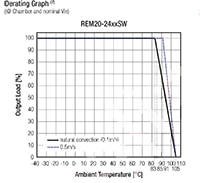 RECOM Power's  REM15/20/30 Series Derating Graph Image of RECOM Power's  REM15/20/30 Series Derating Graph